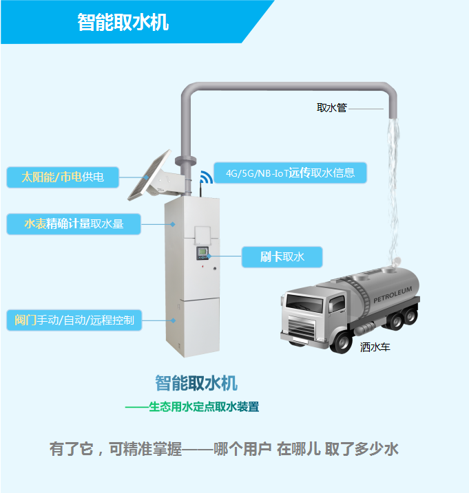智能取水機——生態(tài)用水定點取水裝置，有了它，可精準掌握——哪個用戶，在哪兒，取了多少水