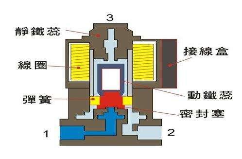 電磁閥能否持續(xù)通電工作太久？會有什么影響？